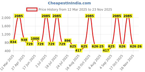 myntra.com ZARI Women Jaipur Cotton Viscsoe Pant with Side Lace zari Price History Graph from 12 Mar 2025 to 22 Nov 2025