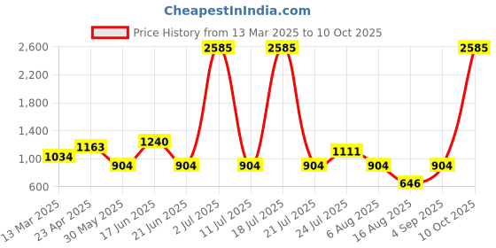 myntra.com ZARI Women Jaipur Trousers attached with Lace zari Price History Graph from 13 Mar 2025 to 10 Oct 2025