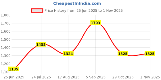 myntra.com ZARI Women Mandarin Collar A-Line Midi Dress zari Price History Graph from 25 Jun 2025 to 29 Oct 2025