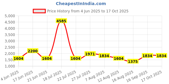 myntra.com ZARI Women Regular Pure Cotton Kurta with Palazzos zari Price History Graph from 4 Jun 2025 to 16 Oct 2025