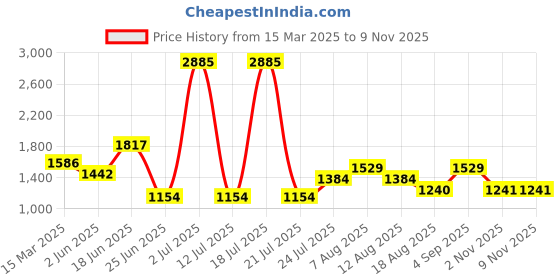 myntra.com ZARI Women Tropical Printed Cotton A-Line Midi Dress zari Price History Graph from 15 Mar 2025 to 9 Nov 2025