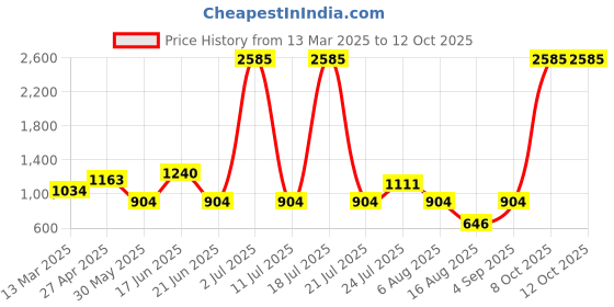 myntra.com ZARI Women Zari Jaipur Cotton Viscose Pant attached with Lace zari Price History Graph from 13 Mar 2025 to 12 Oct 2025