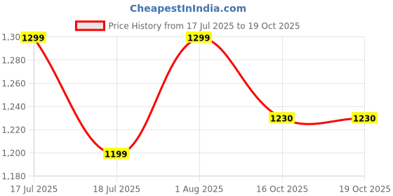 myntra.com ZARIA Mandarin Collar Pleated A-Line Kurta With Palazzos zaria Price History Graph from 17 Jul 2025 to 19 Oct 2025