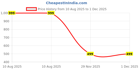 myntra.com ZARIA Women Ethnic Motifs Printed Kurta zaria Price History Graph from 10 Aug 2025 to 1 Dec 2025