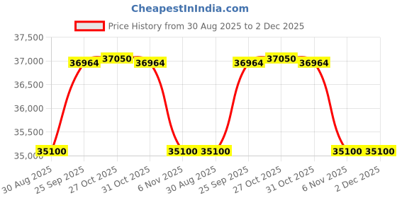 myntra.com ZARIKALI Embroidered Thread Work Ready to Wear Silk Lehenga & Blouse With Dupatta zarikali Price History Graph from 30 Aug 2025 to 2 Dec 2025