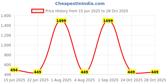 myntra.com zarila Boys Cotton Casual Shirt zarila Price History Graph from 15 Jun 2025 to 28 Oct 2025