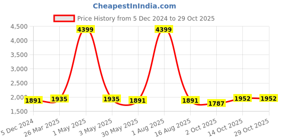 myntra.com ZARIMO Botanical Woven Design Raw Silk Unstitched Dress Material zarimo Price History Graph from 5 Dec 2024 to 29 Oct 2025