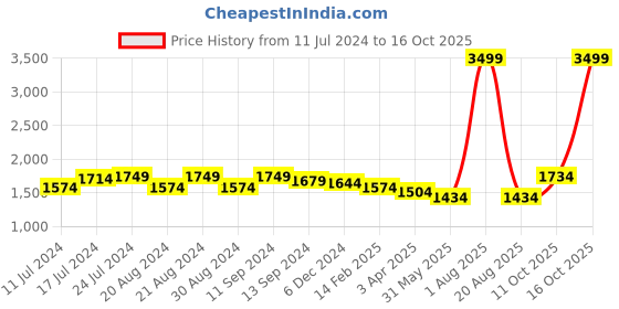 myntra.com ZARIMO Embroidered Regular Mirror Work Kurta With Sharara & Dupatta zarimo Price History Graph from 11 Jul 2024 to 15 Oct 2025