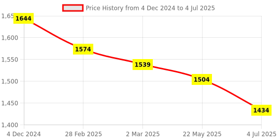 myntra.com ZARIMO Embroidered Regular Mirror Work Kurta With Sharara & Dupatta zarimo Price History Graph from 4 Dec 2024 to 4 Jul 2025