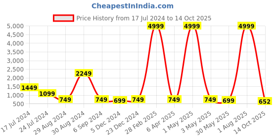 myntra.com ZARIMO Ethnic Motifs Printed Straight Regular Kurta zarimo Price History Graph from 17 Jul 2024 to 14 Oct 2025