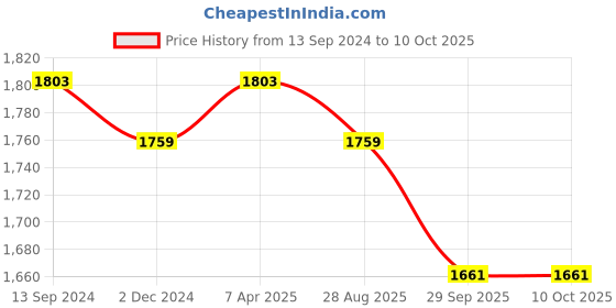 myntra.com ZARIMO Ethnic Motifs Woven Design Raw Silk Straight Kurta & Trousers With Dupatta zarimo Price History Graph from 13 Sep 2024 to 10 Oct 2025