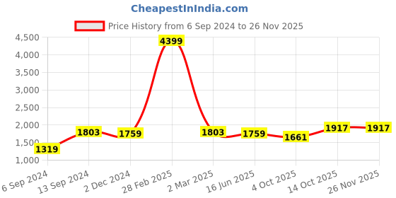 myntra.com ZARIMO Ethnic Motifs Woven Design Raw Silk Straight Kurta & Trousers With Dupatta zarimo Price History Graph from 6 Sep 2024 to 24 Nov 2025