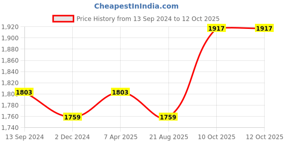myntra.com ZARIMO Ethnic Motifs Woven Design Raw Silk Straight Kurta & Trousers With Dupatta zarimo Price History Graph from 13 Sep 2024 to 12 Oct 2025