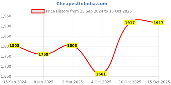 myntra.com ZARIMO Ethnic Motifs Woven Design Raw Silk Straight Kurta & Trousers With Dupatta zarimo Price History Graph from 15 Sep 2024 to 15 Oct 2025