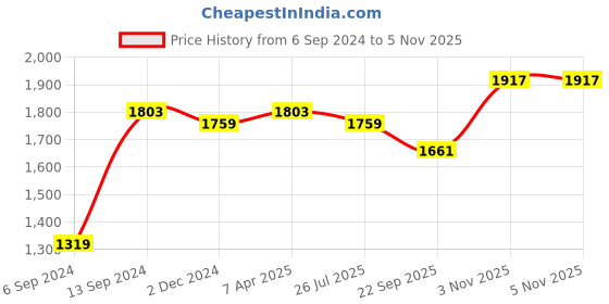 myntra.com ZARIMO Ethnic Motifs Woven Design Raw Silk Straight Kurta & Trousers With Dupatta zarimo Price History Graph from 6 Sep 2024 to 5 Nov 2025