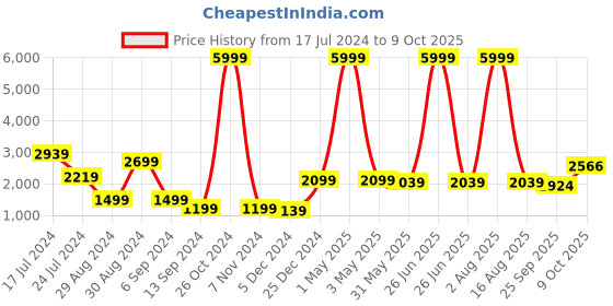 myntra.com ZARIMO Floral Printed Top With Palazzos zarimo Price History Graph from 17 Jul 2024 to 9 Oct 2025