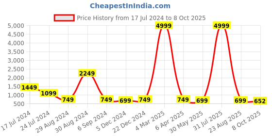 myntra.com ZARIMO Geometric Printed Sequinned Regular Cotton Kurta zarimo Price History Graph from 17 Jul 2024 to 8 Oct 2025