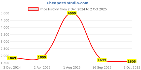 myntra.com ZARIMO Notch Neck Gotta Patti Dobby Weave Chanderi Silk Kurta with Trousers & Dupatta zarimo Price History Graph from 2 Dec 2024 to 2 Oct 2025