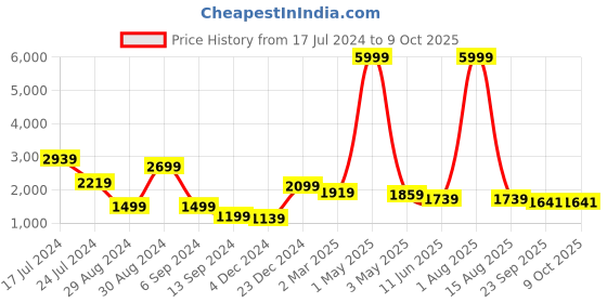 myntra.com ZARIMO Printed Top & Palazzos Co-Ords zarimo Price History Graph from 17 Jul 2024 to 8 Oct 2025
