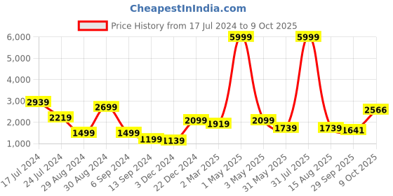 myntra.com ZARIMO Printed Top With Palazzo Co-Ords zarimo Price History Graph from 17 Jul 2024 to 8 Oct 2025