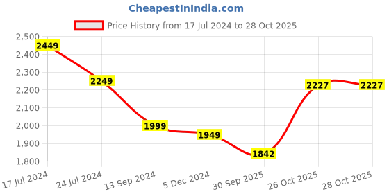 myntra.com ZARIMO Raw Silk Unstitched Dress Material zarimo Price History Graph from 17 Jul 2024 to 28 Oct 2025