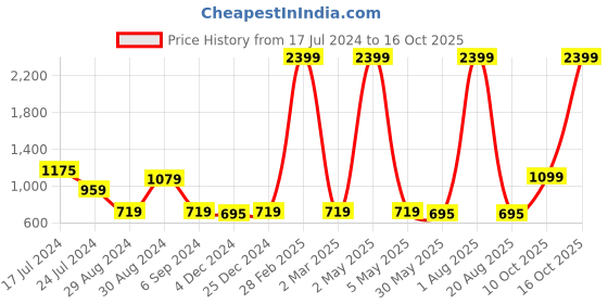 myntra.com ZARIMO Standard Abstract Printed Opaque Casual Shirt zarimo Price History Graph from 17 Jul 2024 to 15 Oct 2025