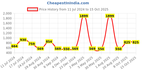 myntra.com ZARIMO Standard Checked Lapel Collar Short Sleeves Regular Fit Shirt zarimo Price History Graph from 11 Jul 2024 to 15 Oct 2025