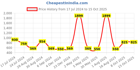 myntra.com ZARIMO Standard Checked Lapel Collar Short Sleeves Regular Fit Shirt zarimo Price History Graph from 17 Jul 2024 to 15 Oct 2025