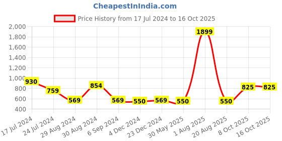 myntra.com ZARIMO Standard Checked Lapel Collar Short Sleeves Regular Fit Shirt zarimo Price History Graph from 17 Jul 2024 to 15 Oct 2025