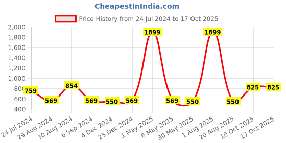 myntra.com ZARIMO Standard Grid Tattersall Checked Lapel Collar Short Sleeves Regular Fit Shirt zarimo Price History Graph from 24 Jul 2024 to 15 Oct 2025