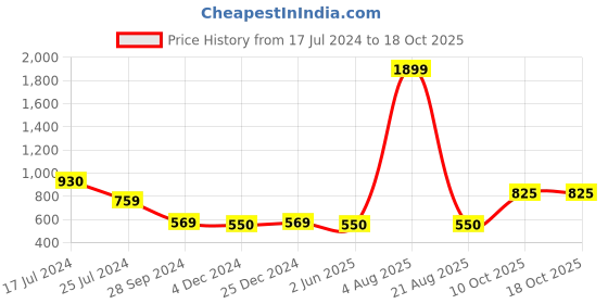 myntra.com ZARIMO Standard Opaque Casual Shirt zarimo Price History Graph from 17 Jul 2024 to 18 Oct 2025