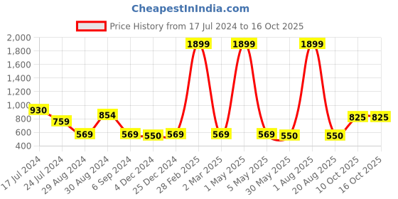 myntra.com ZARIMO Standard Opaque Casual Shirt zarimo Price History Graph from 17 Jul 2024 to 16 Oct 2025