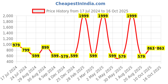 myntra.com ZARIMO Standard Printed Spread Collar Short Sleeves Regular Fit Shirt zarimo Price History Graph from 17 Jul 2024 to 16 Oct 2025