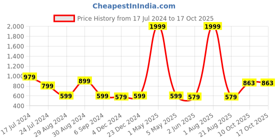 myntra.com ZARIMO Standard Printed Spread Collar Short Sleeves Regular Fit Shirt zarimo Price History Graph from 17 Jul 2024 to 15 Oct 2025