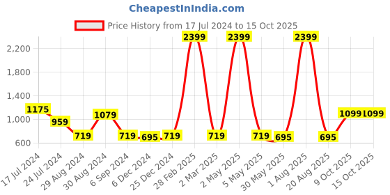 myntra.com ZARIMO Standard Printed Spread Collar Short Sleeves Regular Fit Shirt zarimo Price History Graph from 17 Jul 2024 to 15 Oct 2025