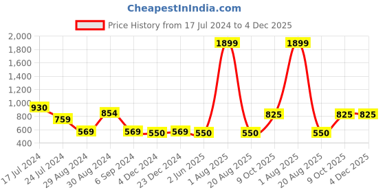 myntra.com ZARIMO Standard Striped Spread Collar Short Sleeves Regular Fit Shirt zarimo Price History Graph from 17 Jul 2024 to 3 Dec 2025