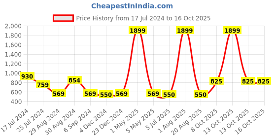 myntra.com ZARIMO Standard Striped Spread Collar Short Sleeves Regular Fit Shirt zarimo Price History Graph from 17 Jul 2024 to 13 Oct 2025