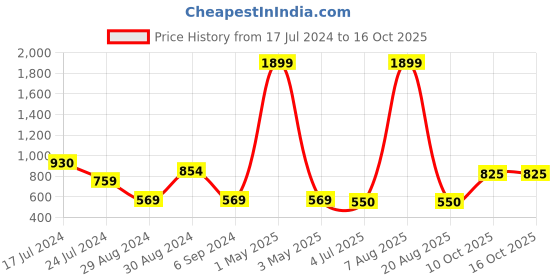 myntra.com ZARIMO Standard Textured Opaque Casual Shirt zarimo Price History Graph from 17 Jul 2024 to 15 Oct 2025