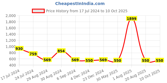 myntra.com ZARIMO Standard Textured Spread Collar Short Sleeves Regular Fit Shirt zarimo Price History Graph from 17 Jul 2024 to 9 Oct 2025