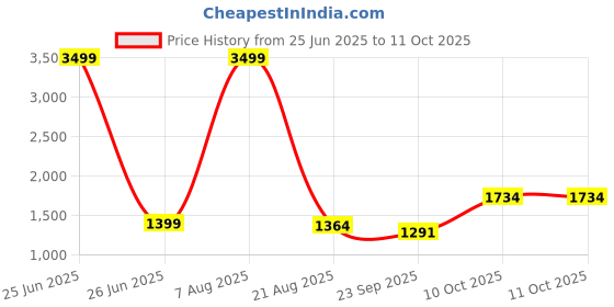 myntra.com ZARIMO Women Ethnic Motifs Embroidered Regular Kurta with Sharara & With Dupatta zarimo Price History Graph from 25 Jun 2025 to 10 Oct 2025