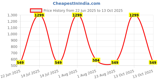 myntra.com ZARISTAA Checked Pure Cotton Straight Kurta zaristaa Price History Graph from 22 Jun 2025 to 13 Oct 2025