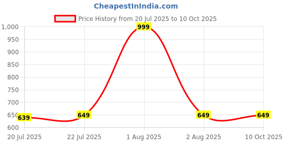 myntra.com ZARISTAA Crepe Top zaristaa Price History Graph from 20 Jul 2025 to 10 Oct 2025