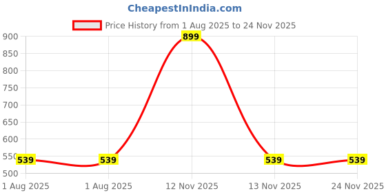 myntra.com ZARISTAA Crop Top zaristaa Price History Graph from 1 Aug 2025 to 23 Nov 2025