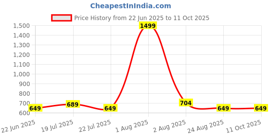 myntra.com ZARISTAA Floral Flutter Sleeve Crepe Fit & Flare Midi Dress zaristaa Price History Graph from 22 Jun 2025 to 11 Oct 2025