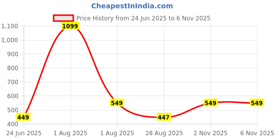 myntra.com ZARISTAA Floral Printed Crop Top zaristaa Price History Graph from 24 Jun 2025 to 4 Nov 2025