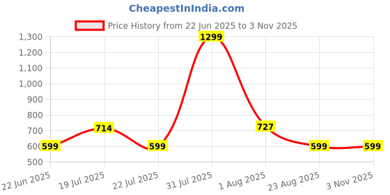 myntra.com ZARISTAA Mandarin-Collar Three-Quarter Sleeves Pure Cotton Straight Kurta zaristaa Price History Graph from 22 Jun 2025 to 2 Nov 2025