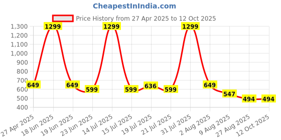 myntra.com ZARISTAA Top zaristaa Price History Graph from 27 Apr 2025 to 12 Oct 2025