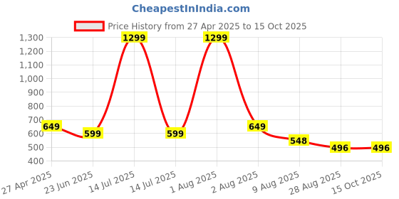 myntra.com ZARISTAA Top zaristaa Price History Graph from 27 Apr 2025 to 15 Oct 2025