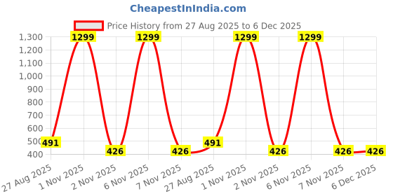 myntra.com ZARISTAA V-Neck Lace-Up Top zaristaa Price History Graph from 27 Aug 2025 to 5 Dec 2025