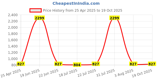 myntra.com ZARISTAA Women Bootcut Jeans zaristaa Price History Graph from 25 Apr 2025 to 18 Oct 2025